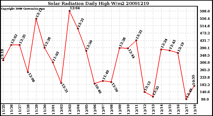 Milwaukee Weather Solar Radiation Daily High W/m2