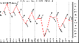 Milwaukee Weather THSW Index Daily High (F)