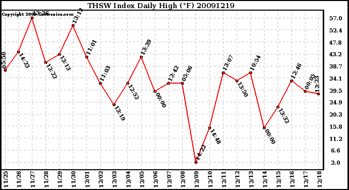 Milwaukee Weather THSW Index Daily High (F)