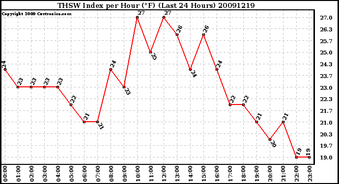 Milwaukee Weather THSW Index per Hour (F) (Last 24 Hours)