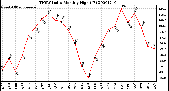 Milwaukee Weather THSW Index Monthly High (F)