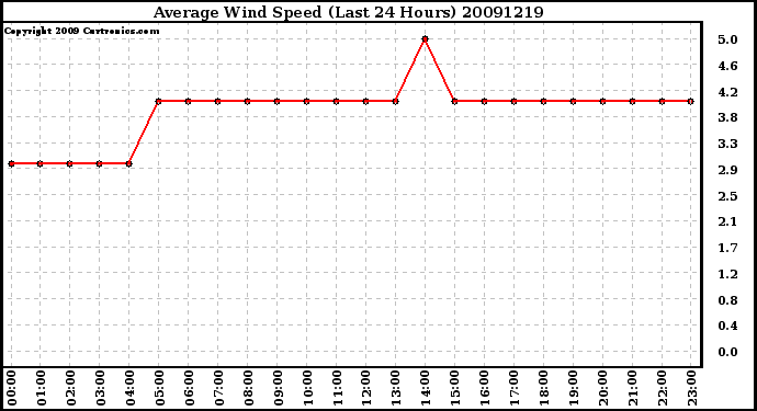 Milwaukee Weather Average Wind Speed (Last 24 Hours)