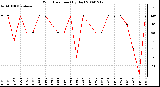 Milwaukee Weather Wind Direction (By Day)