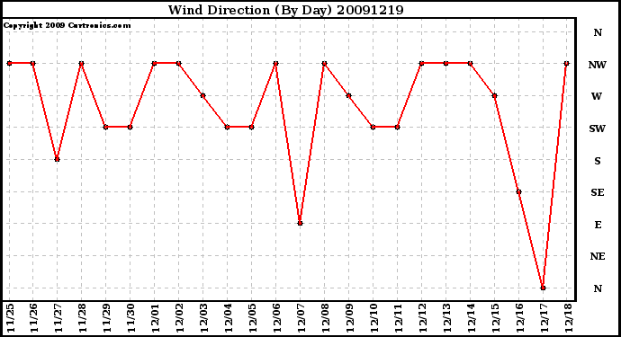 Milwaukee Weather Wind Direction (By Day)