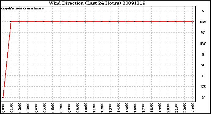 Milwaukee Weather Wind Direction (Last 24 Hours)