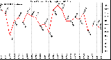 Milwaukee Weather Wind Speed Daily High