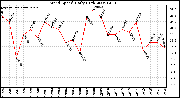 Milwaukee Weather Wind Speed Daily High