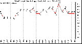 Milwaukee Weather Wind Speed Hourly High (Last 24 Hours)