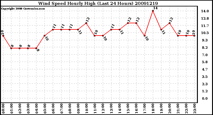 Milwaukee Weather Wind Speed Hourly High (Last 24 Hours)