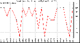 Milwaukee Weather Wind Daily High Direction (By Day)