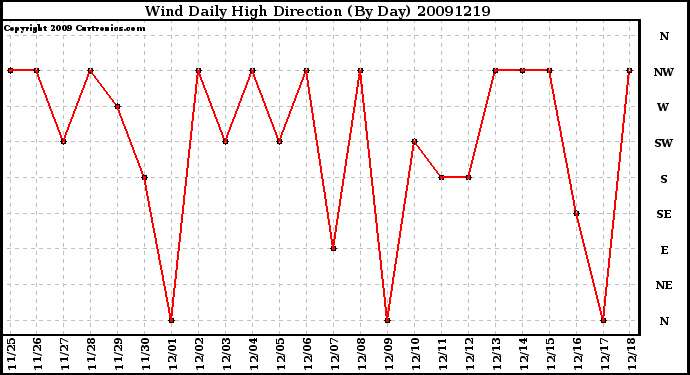 Milwaukee Weather Wind Daily High Direction (By Day)