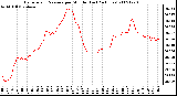 Milwaukee Weather Barometric Pressure per Minute (Last 24 Hours)