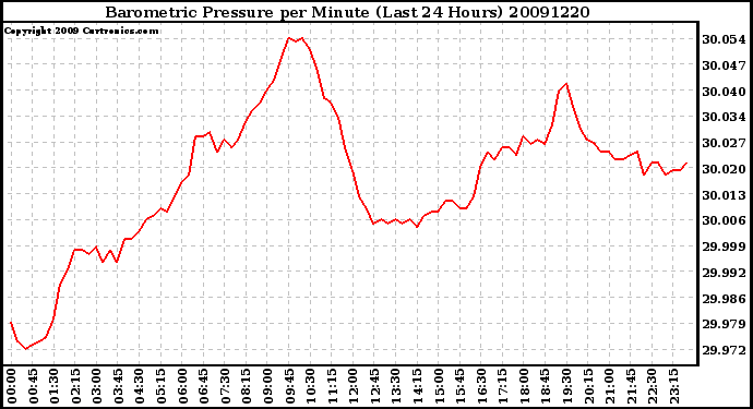 Milwaukee Weather Barometric Pressure per Minute (Last 24 Hours)