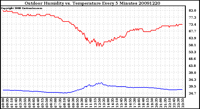 Milwaukee Weather Outdoor Humidity vs. Temperature Every 5 Minutes