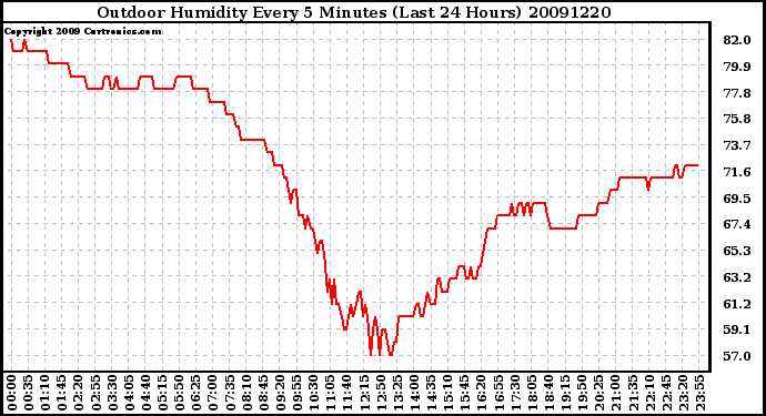 Milwaukee Weather Outdoor Humidity Every 5 Minutes (Last 24 Hours)