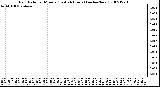 Milwaukee Weather Rain Rate per Minute (Last 24 Hours) (inches/hour)