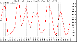 Milwaukee Weather Solar Radiation Avg per Day W/m2/minute