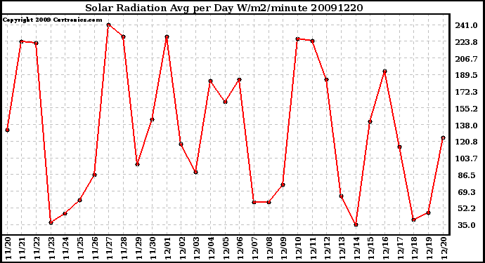 Milwaukee Weather Solar Radiation Avg per Day W/m2/minute