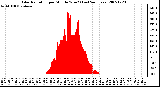 Milwaukee Weather Solar Radiation per Minute W/m2 (Last 24 Hours)