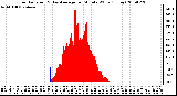 Milwaukee Weather Solar Radiation & Day Average per Minute W/m2 (Today)