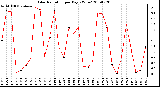 Milwaukee Weather Solar Radiation per Day KW/m2