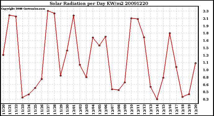 Milwaukee Weather Solar Radiation per Day KW/m2