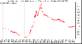 Milwaukee Weather Outdoor Temp (vs) Heat Index per Minute (Last 24 Hours)