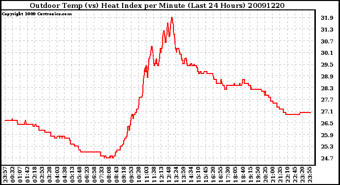 Milwaukee Weather Outdoor Temp (vs) Heat Index per Minute (Last 24 Hours)