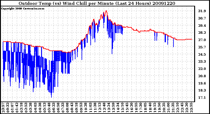 Milwaukee Weather Outdoor Temp (vs) Wind Chill per Minute (Last 24 Hours)