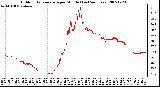 Milwaukee Weather Outdoor Temperature per Minute (Last 24 Hours)