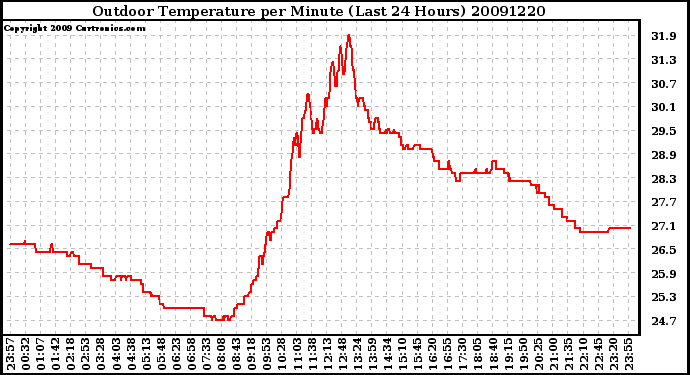 Milwaukee Weather Outdoor Temperature per Minute (Last 24 Hours)