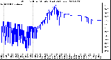 Milwaukee Weather Wind Chill per Minute (Last 24 Hours)