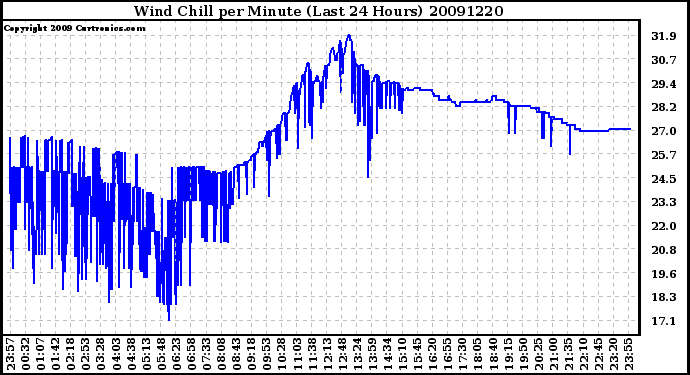 Milwaukee Weather Wind Chill per Minute (Last 24 Hours)