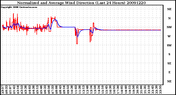 Milwaukee Weather Normalized and Average Wind Direction (Last 24 Hours)