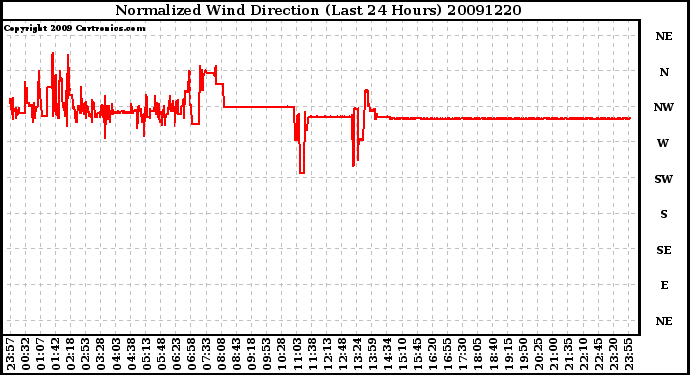 Milwaukee Weather Normalized Wind Direction (Last 24 Hours)