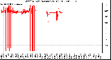 Milwaukee Weather Wind Direction (Last 24 Hours)