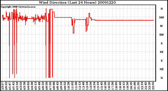 Milwaukee Weather Wind Direction (Last 24 Hours)