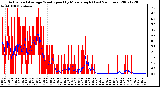 Milwaukee Weather Actual and Average Wind Speed by Minute mph (Last 24 Hours)