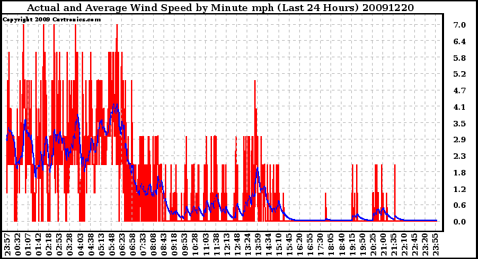 Milwaukee Weather Actual and Average Wind Speed by Minute mph (Last 24 Hours)