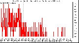 Milwaukee Weather Wind Speed by Minute mph (Last 24 Hours)