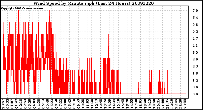 Milwaukee Weather Wind Speed by Minute mph (Last 24 Hours)