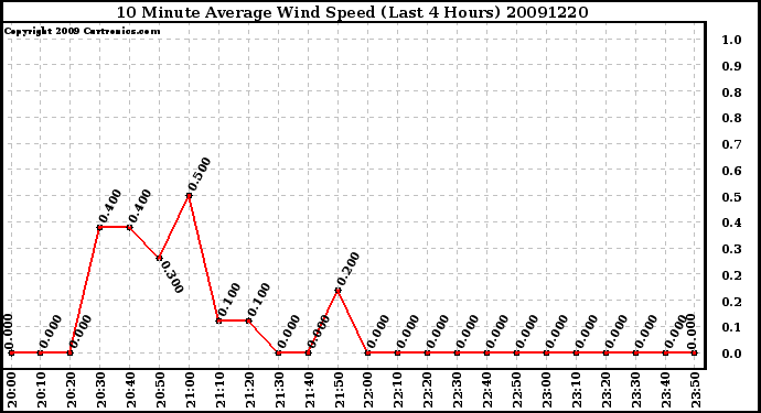 Milwaukee Weather 10 Minute Average Wind Speed (Last 4 Hours)