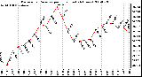 Milwaukee Weather Barometric Pressure per Hour (Last 24 Hours)