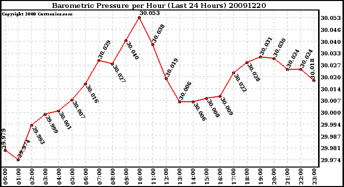 Milwaukee Weather Barometric Pressure per Hour (Last 24 Hours)