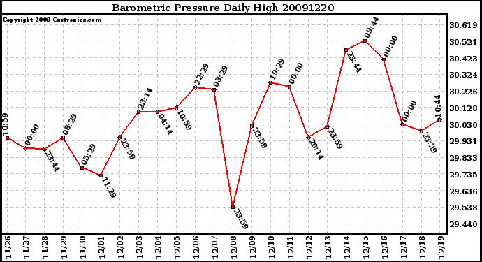 Milwaukee Weather Barometric Pressure Daily High