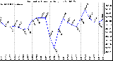 Milwaukee Weather Barometric Pressure Daily Low