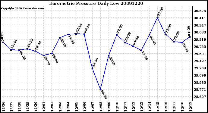 Milwaukee Weather Barometric Pressure Daily Low