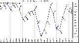 Milwaukee Weather Wind Chill Daily Low