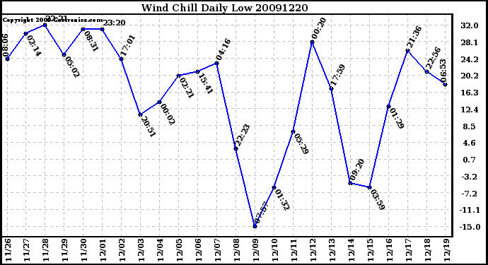 Milwaukee Weather Wind Chill Daily Low