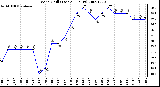 Milwaukee Weather Wind Chill (Last 24 Hours)